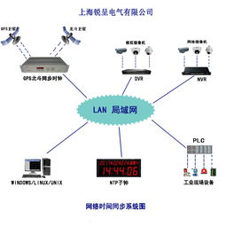 GPS授時服務器產品選購指南